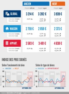 baro_lpi-seloger_2016_10_1-prix_indiceprixsignes