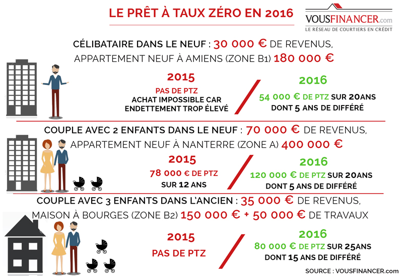 Nouveau prêt à taux zéro : peu d’impact dans l’ancien, mais du ...