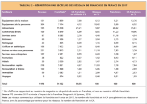 La Franchise Un Secteur Dynamique Avec Une Hausse De Chiffre D Affaires De 8 En 2017 Journal De L Agence