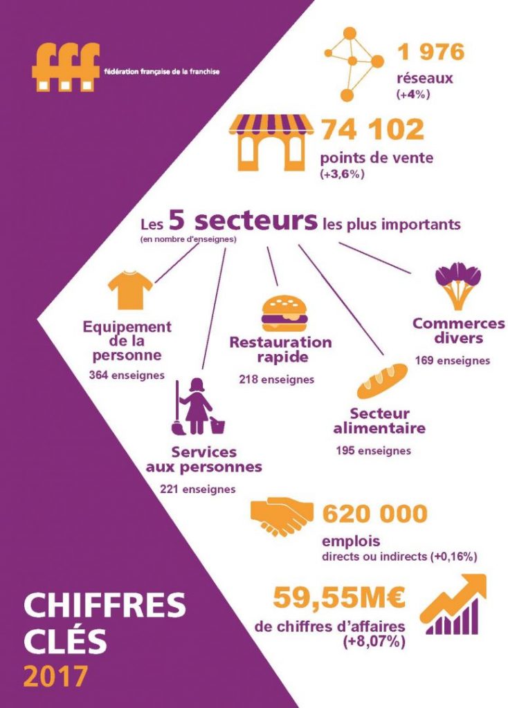 La franchise, un secteur dynamique avec une hausse de chiffre d ...
