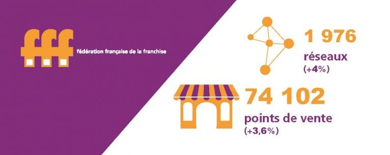 La Franchise Un Secteur Dynamique Avec Une Hausse De Chiffre D Affaires De 8 En 2017 Journal De L Agence