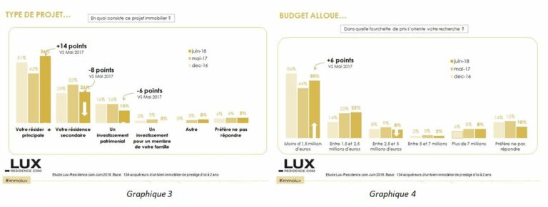 projet achat immobilier prestige france