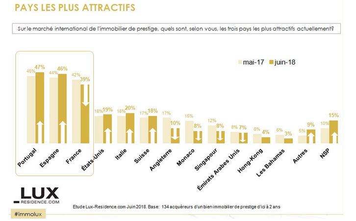 attractivité de la france