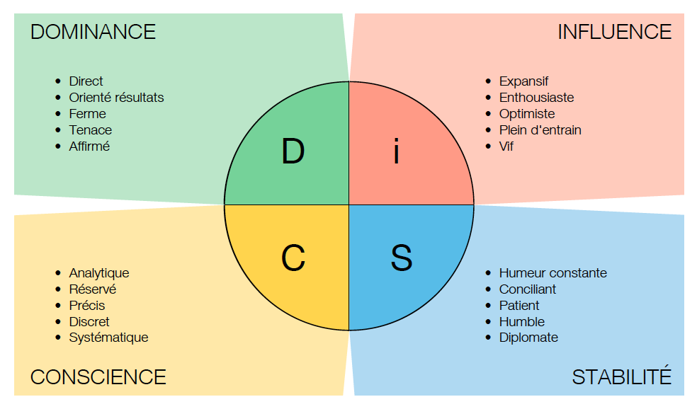 Développez votre leadership et la cohésion de votre équipe avec la méthode  DISC - Journal de l'Agence