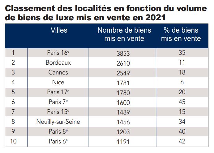 Immobilier de luxe, le changement de codes