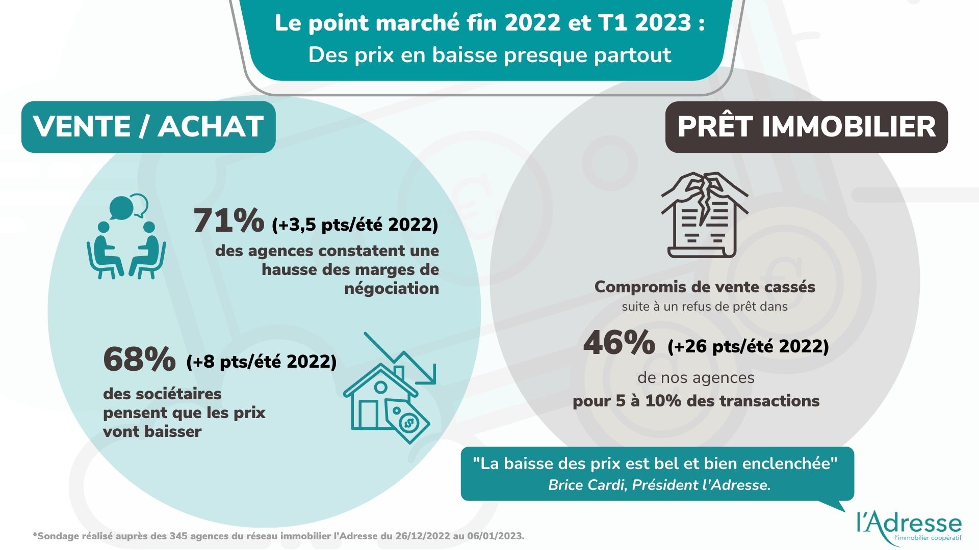 Bilan 2022 et perspectives 2023 du marché immobilier : une baisse des prix confirmée