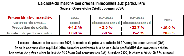 chute du marché des crédits immobiliers