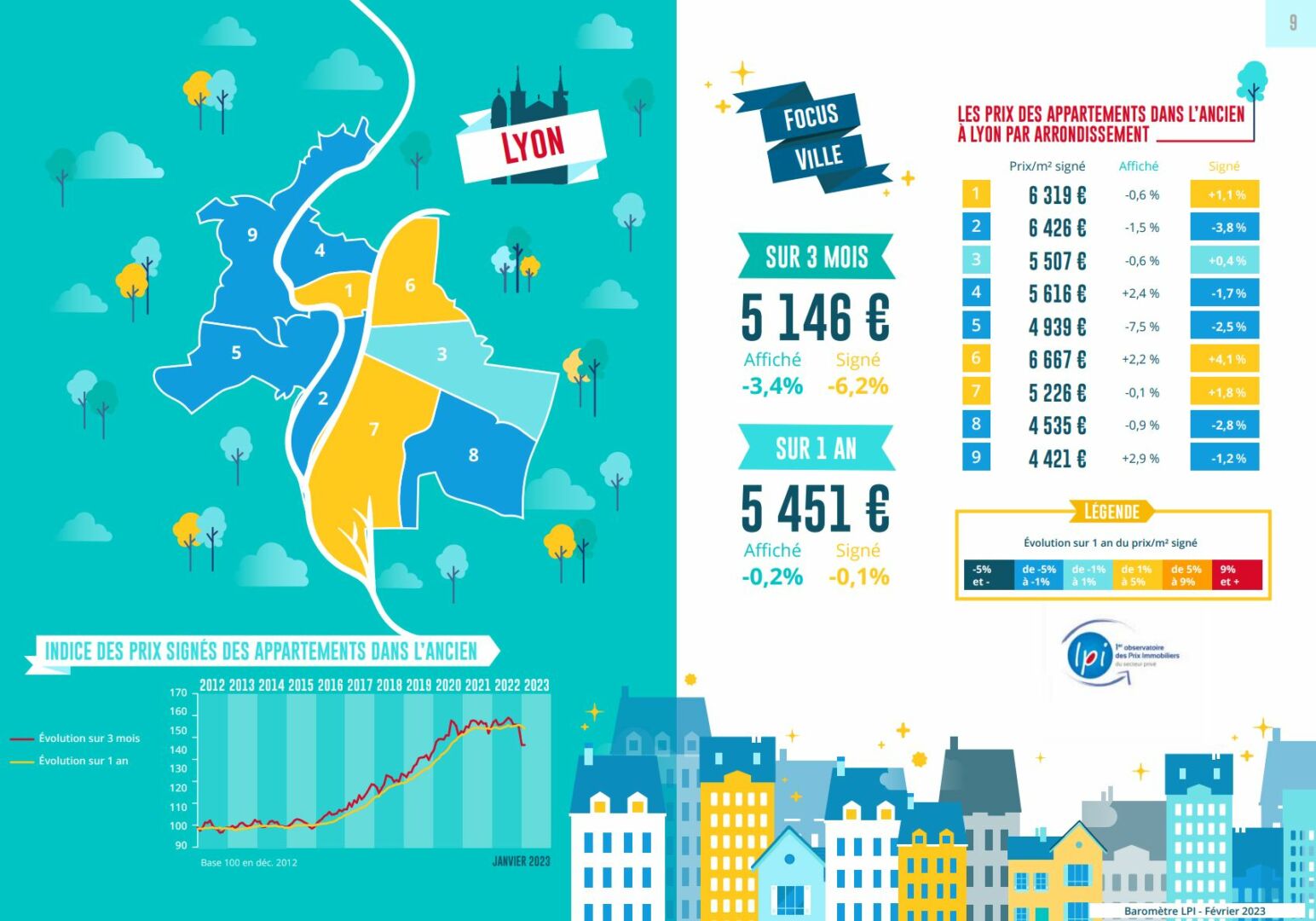 Prix de l'immobilier lyon fevrier 2023 LPI