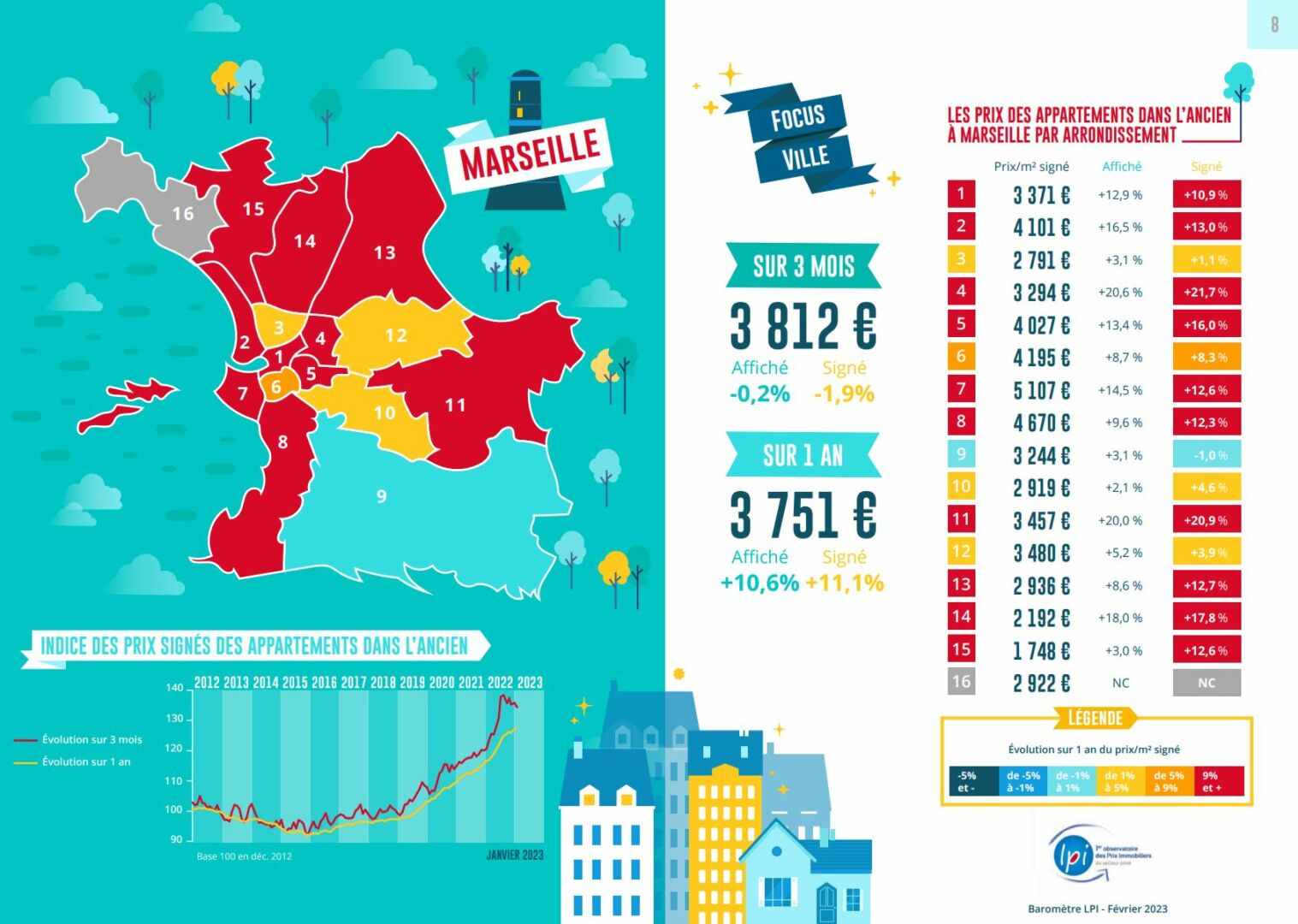 prix immobilier marseille fevrier 2023 LPI