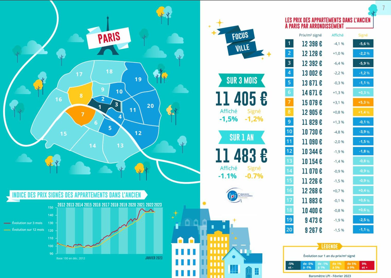 prix immobilier paris lpi fevrier 2023