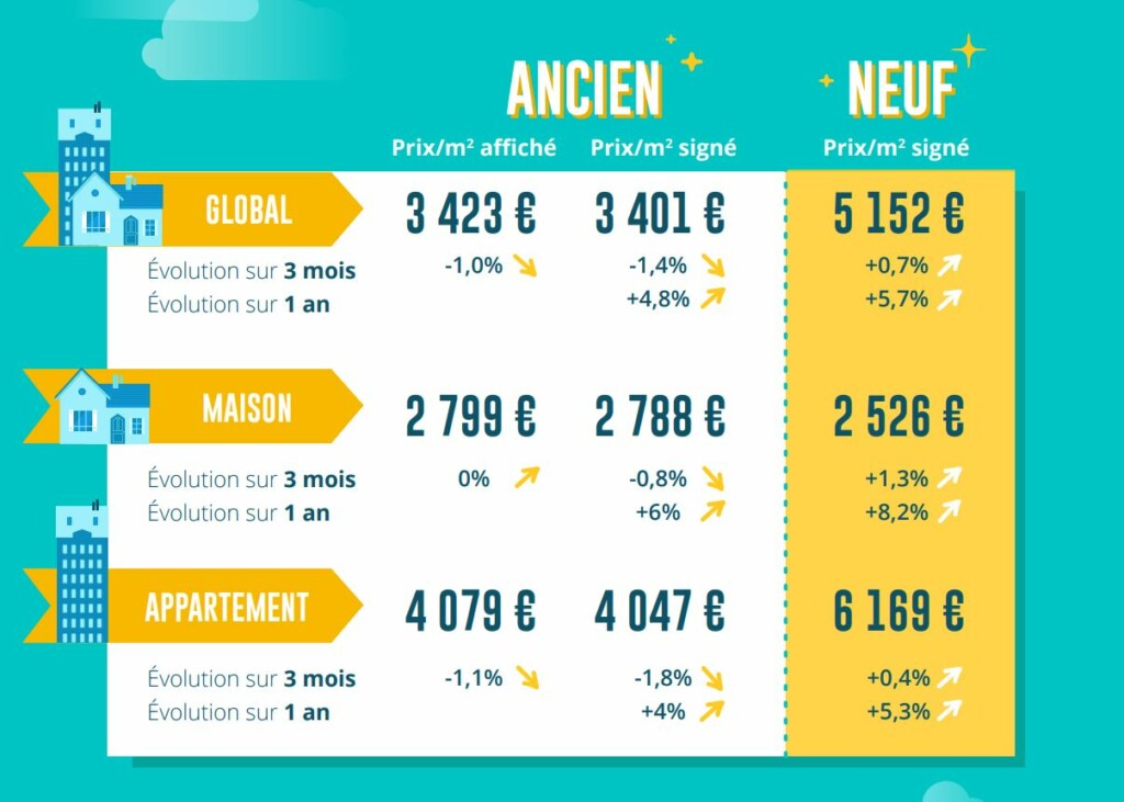 evolution des prix de l'immobilier fevrier 2023 LPI