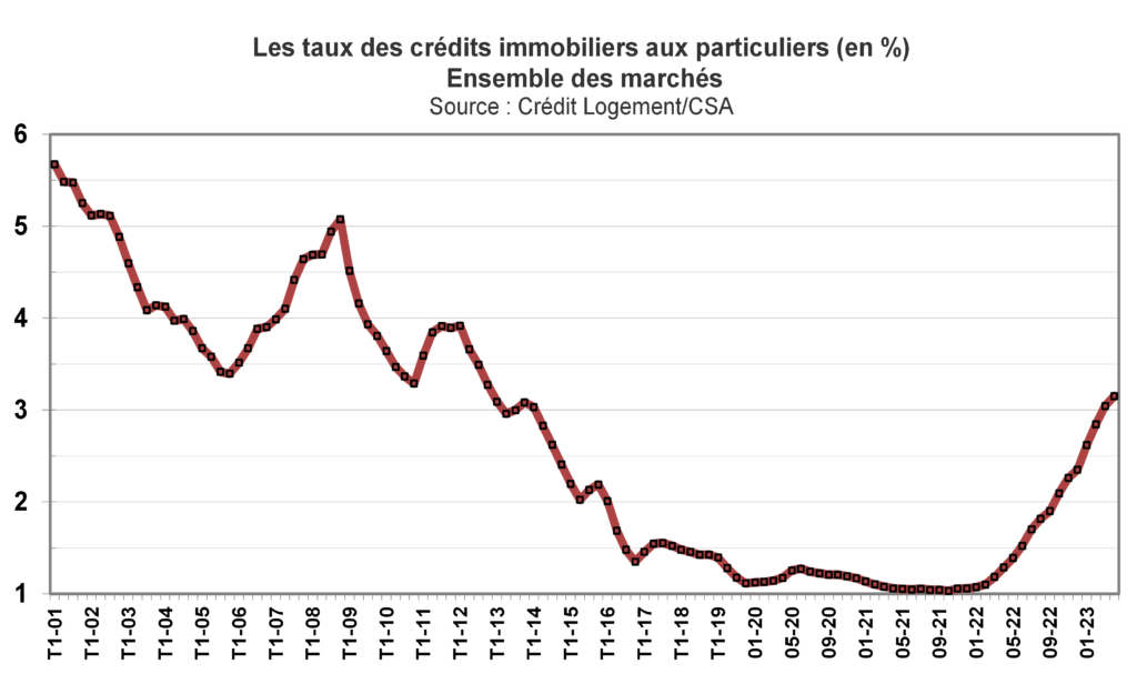 taux de crédit aux particuliers