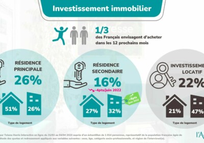 Un tiers des Français envisagent d’acheter dans les 12 prochains mois