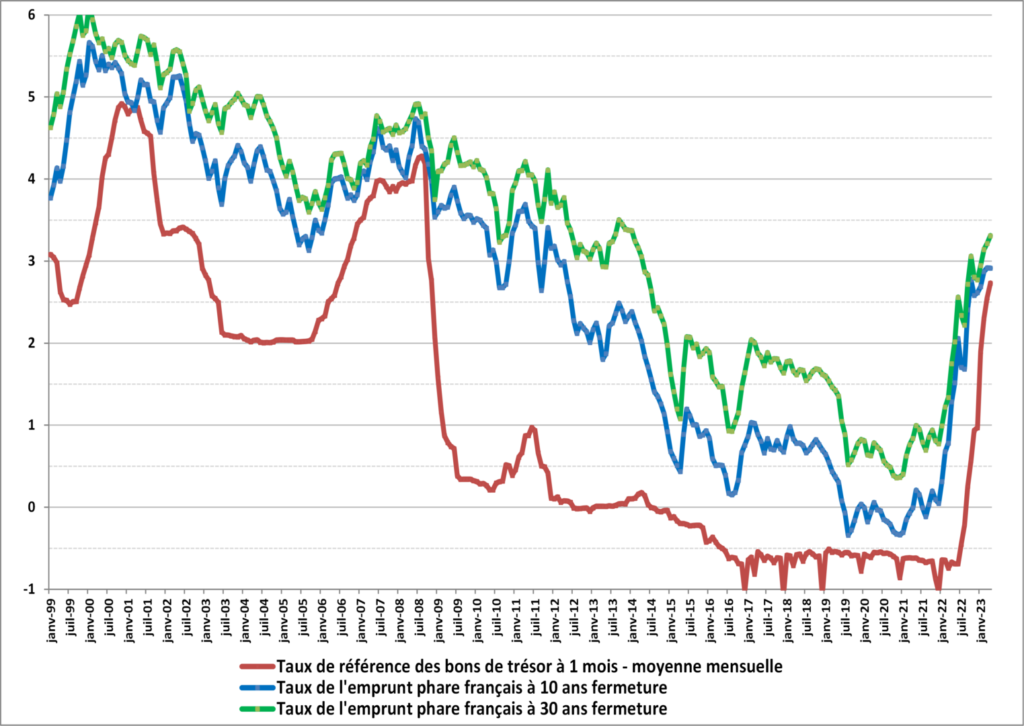 TAUX DE CREDIT HISTORIQUE