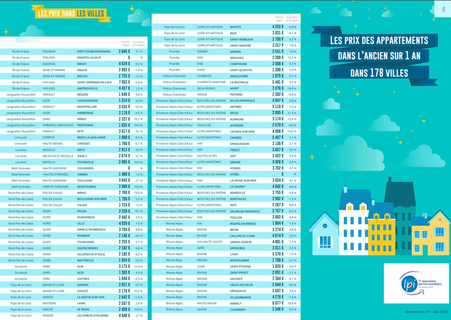 les prix immobiliers