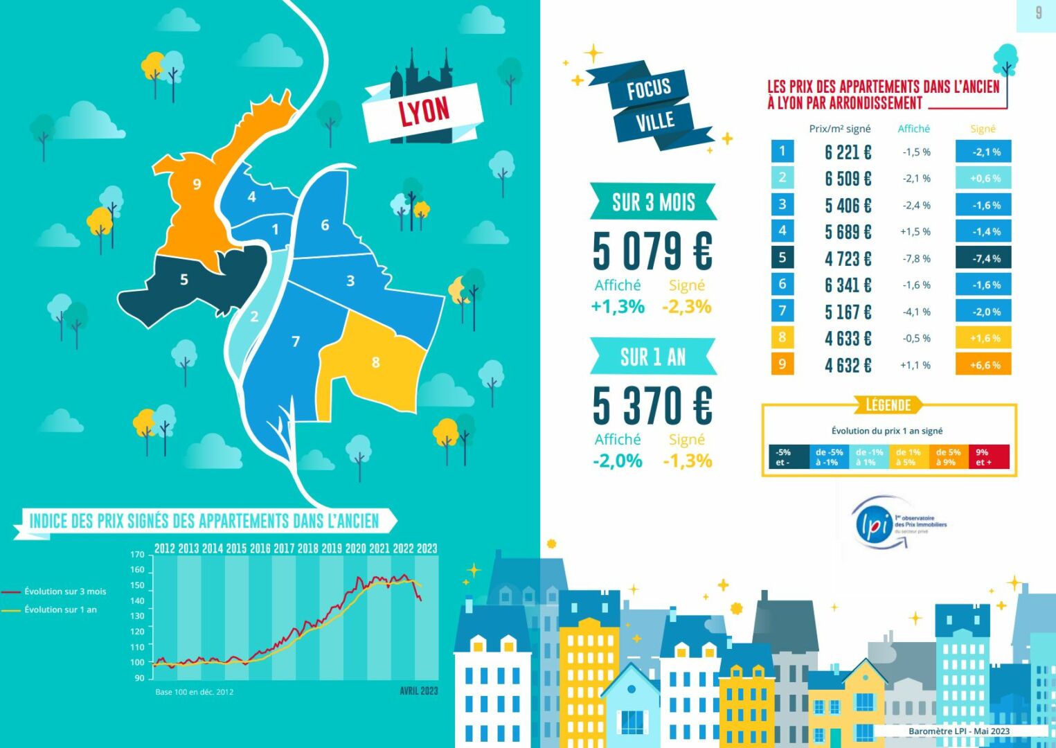 les prix immobiliers