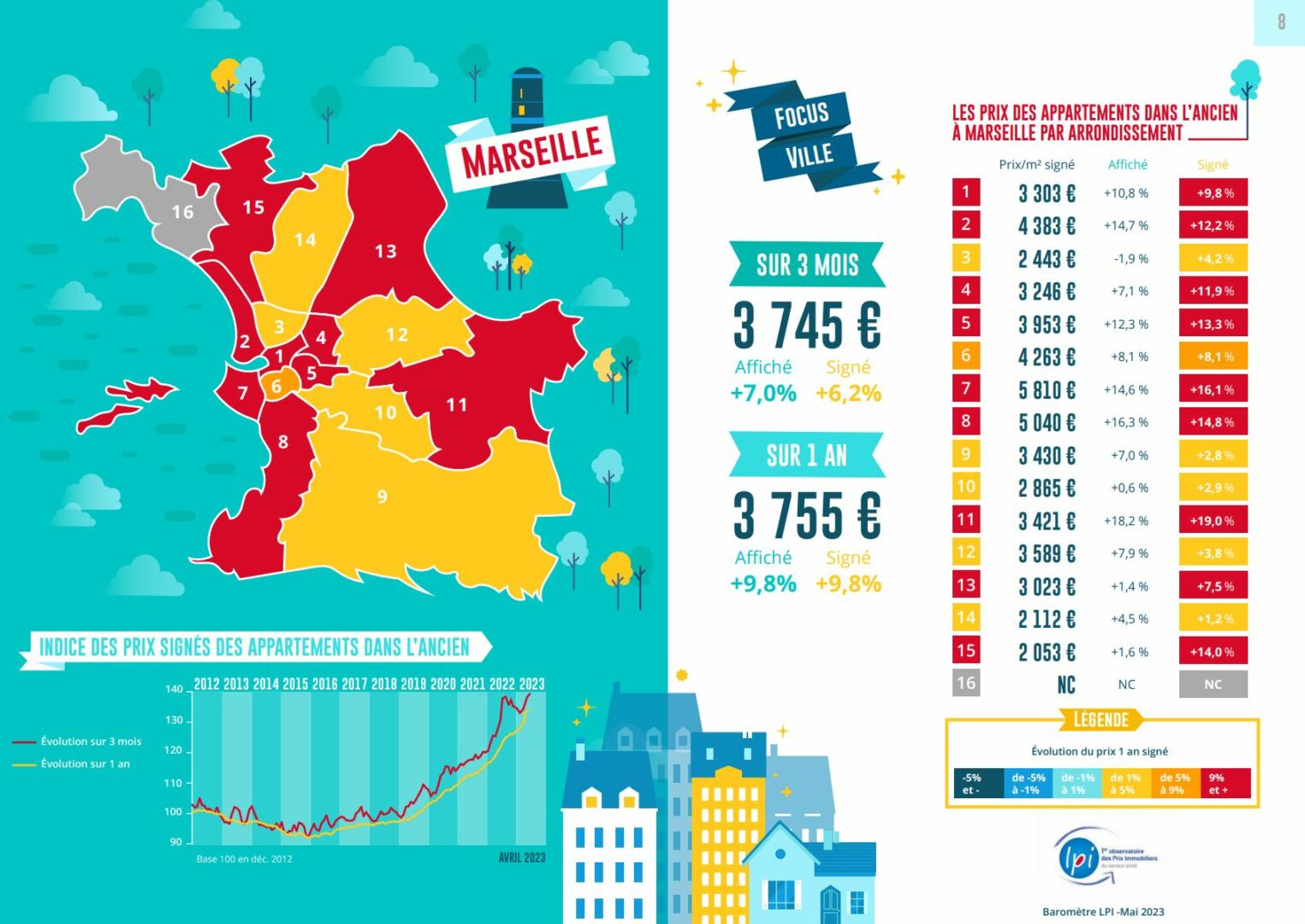 les prix immobilier marseille
