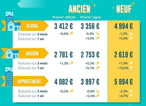 LES PRIX IMMOBILIERS