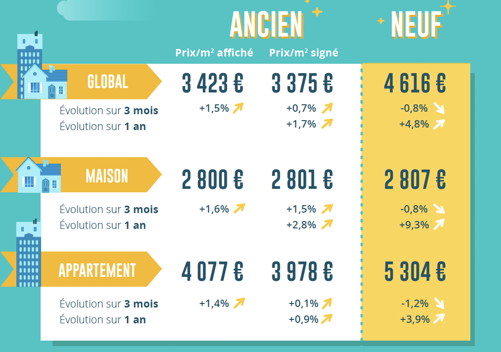 baromètre LPI-iad juillet 2023