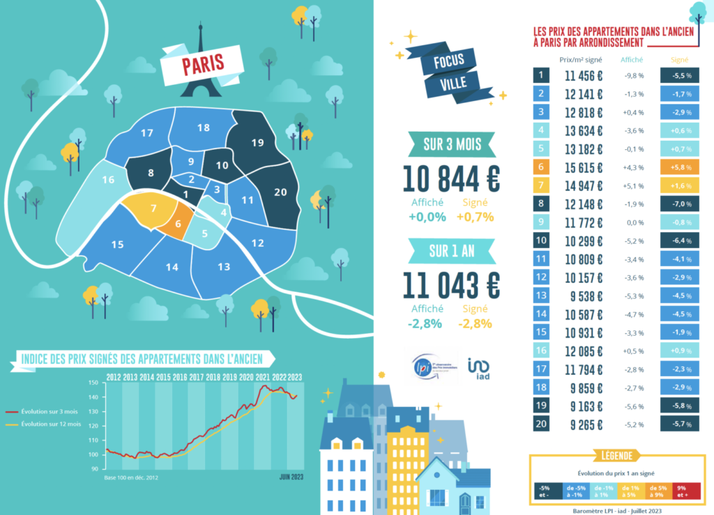 baromètre LPI - iad juillet 2023 Paris