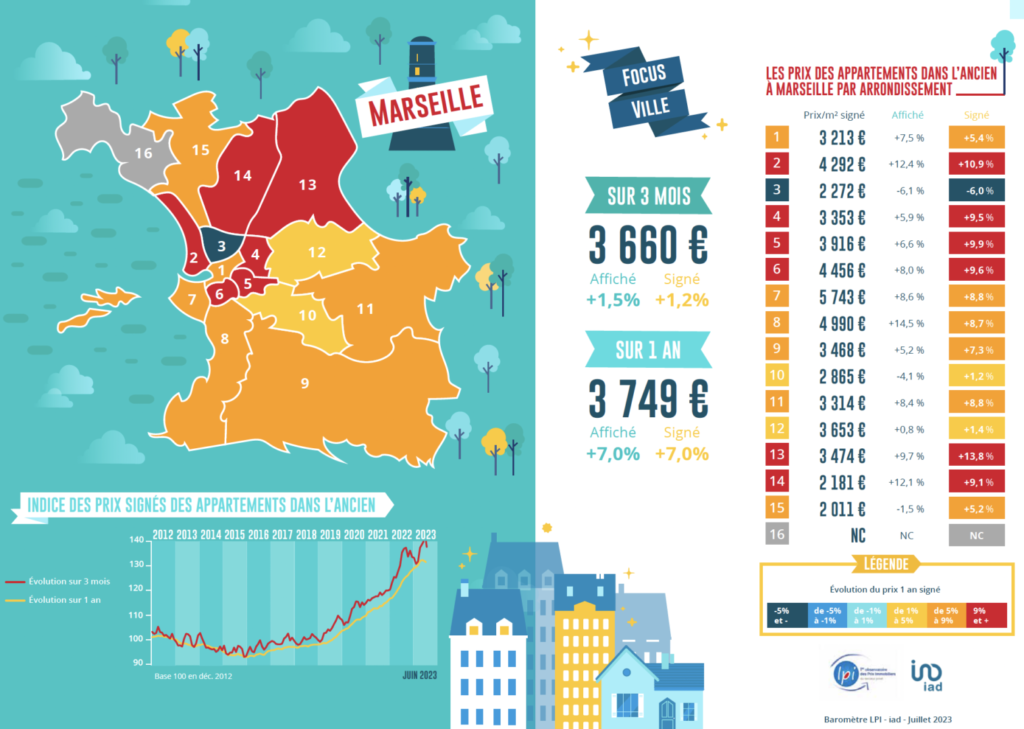 baromètre LPI - iad juillet 2023 Marseille