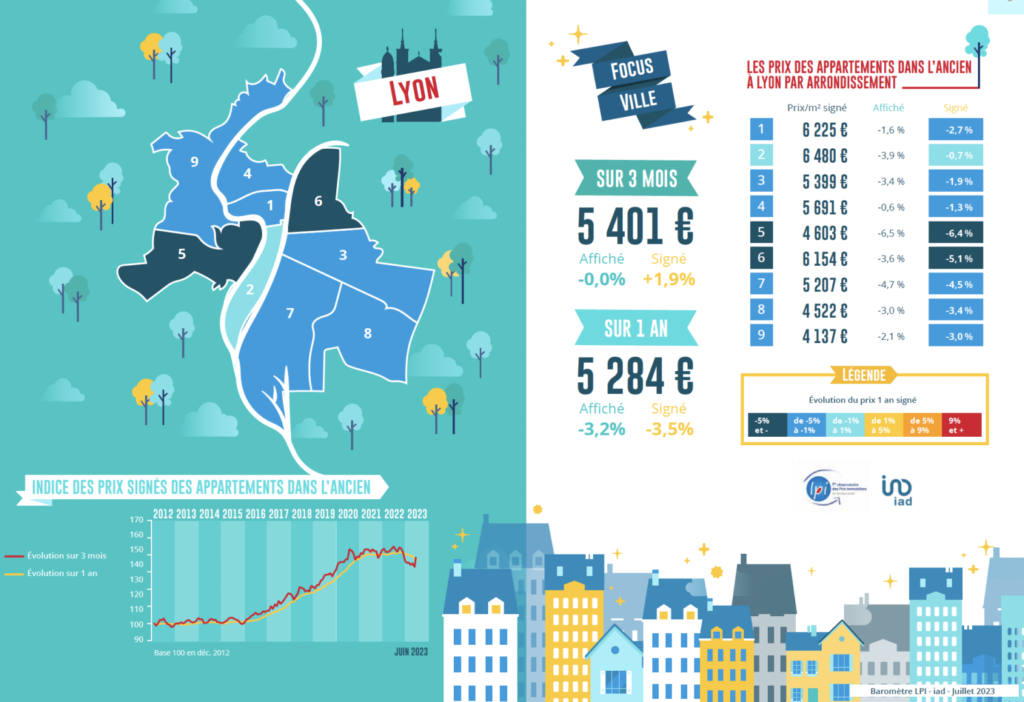 baromètre LPI - iad juillet 2023 Lyon