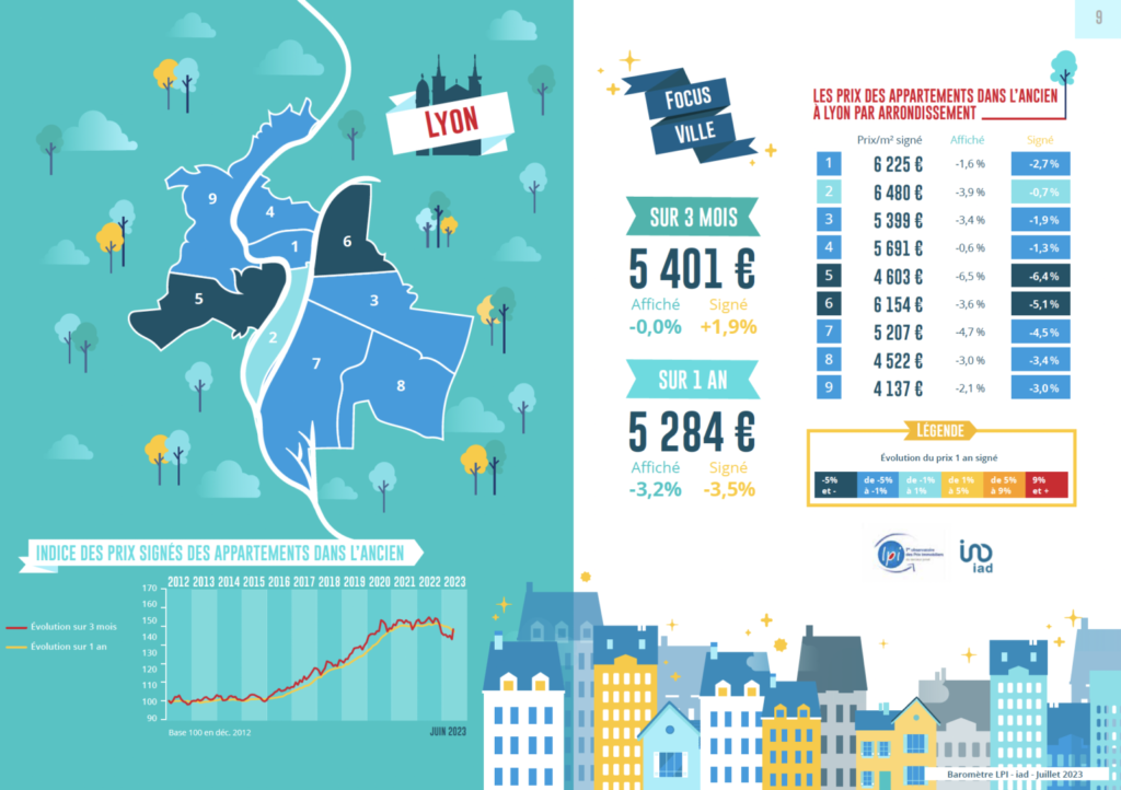Lyon prix immobiliers 2023