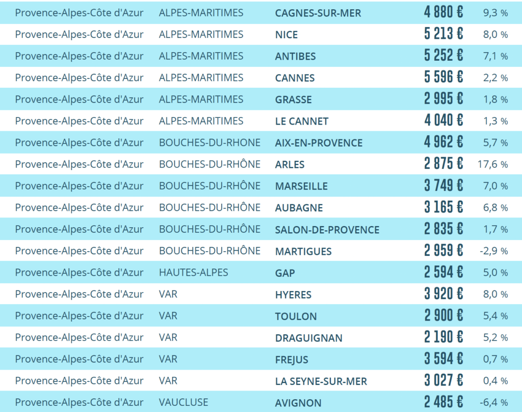 villes Provence-Alpes-Côte d'azur