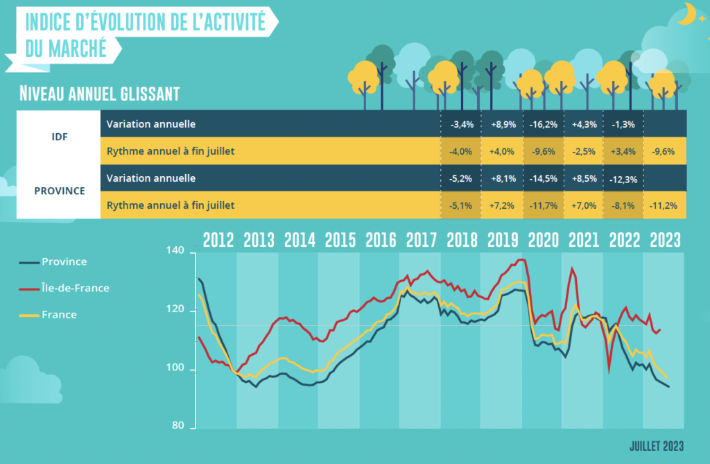Baromètre LPI iad août 2023