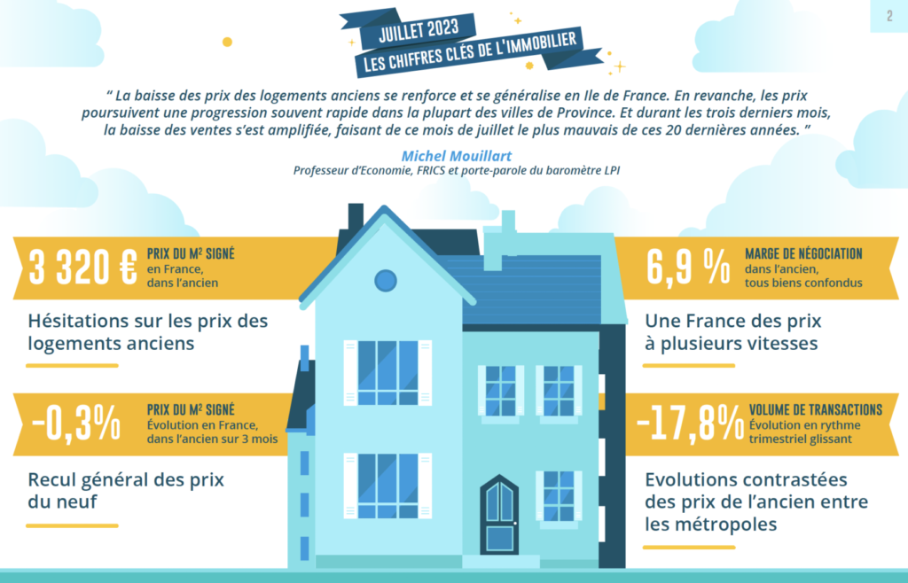 Baromètre LPI iAd août 2023