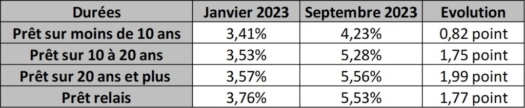 taux d'usure août 2023