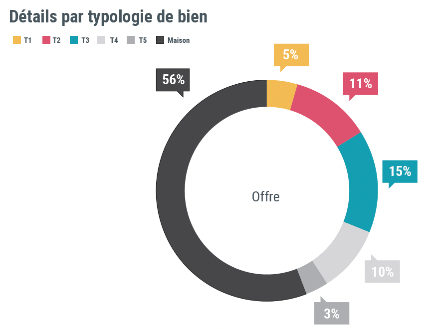 Baromètre Bien'ici