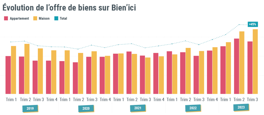 Baromètre Bien'ici