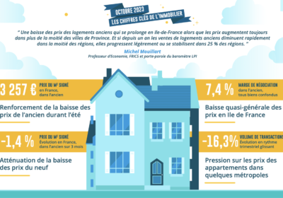 Marché immobilier : les prix poursuivent leur baisse en Île-de-France mais augmentent dans 52 % des villes de province