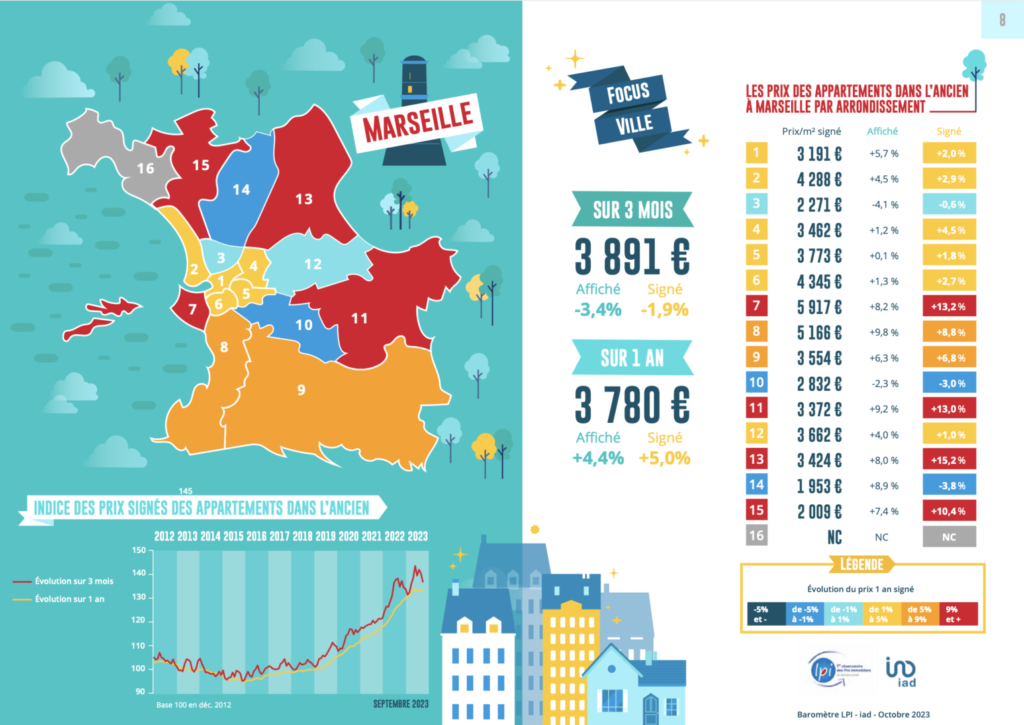 Marseille LPI iAd octobre 2023