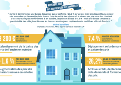 Marché immobilier : les prix reculent et la demande se relocalise vers les secteurs plus accessibles