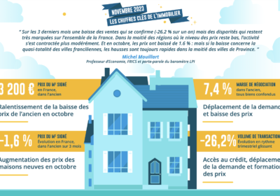 Marché immobilier : les prix reculent et la demande se relocalise vers les secteurs plus accessibles