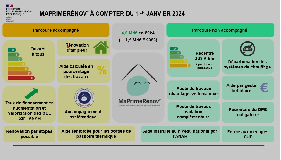 MaPrimeRénov' : les nouveautés au 1er janvier 2024 - Journal de l'Agence