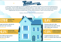 Ventes en hausse, marges de négociation en forte progression et disparités régionales… Le marché immobilier en reprise