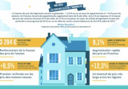 La hausse des prix immobiliers est-elle synonyme de reprise du marché ?