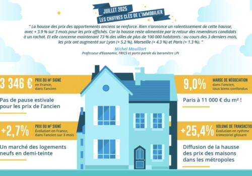 Immobilier ancien : +3,9 % en trois mois, la hausse des prix s&rsquo;installe