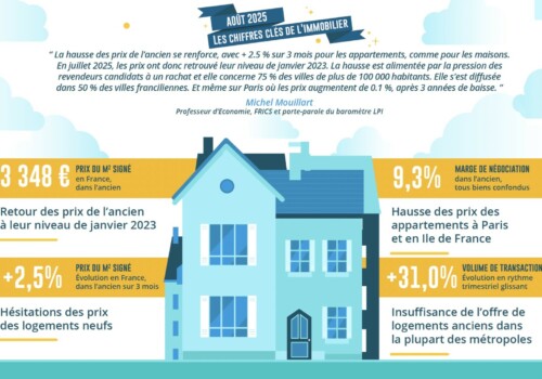 Immobilier : les ventes en hausse de 31 % sur 3 mois et une offre de logements anciens qui alimente la hausse des prix